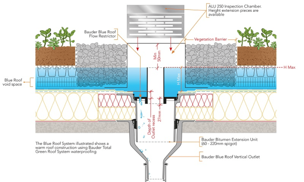 How does blue roof work